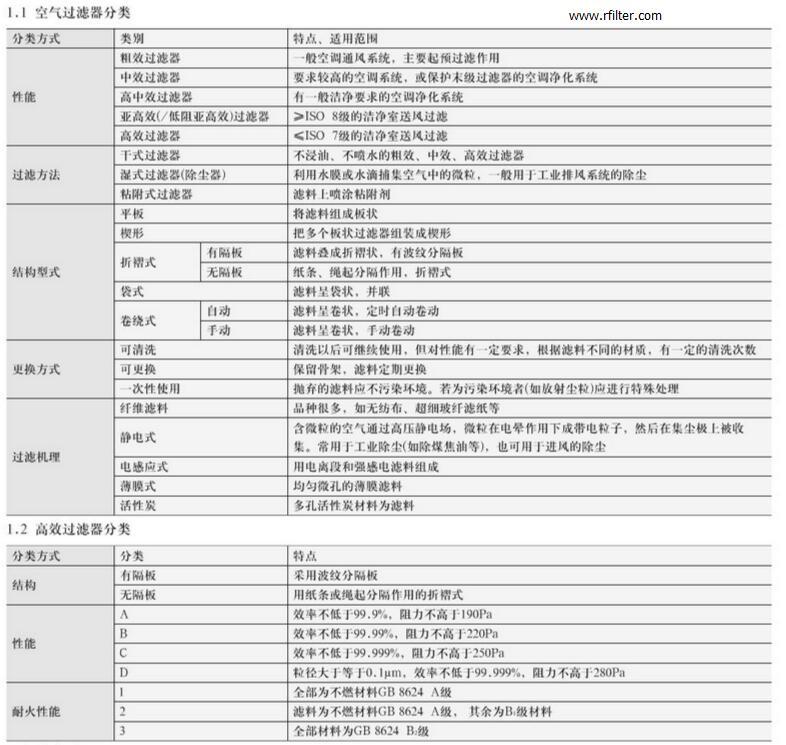 空氣過(guò)濾器分類標(biāo)準(zhǔn)