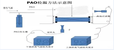 高效過(guò)濾器泄漏測(cè)試