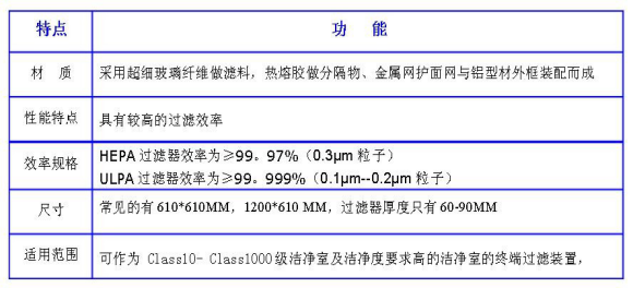 潔凈室中的高效過濾器應(yīng)如何安裝才規(guī)范