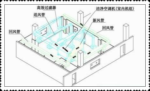 潔凈室中的高效過濾器應如何安裝才規(guī)范