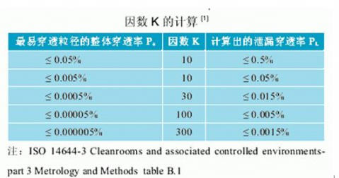 高效過濾器安裝后的現(xiàn)場(chǎng)應(yīng)該怎么檢漏