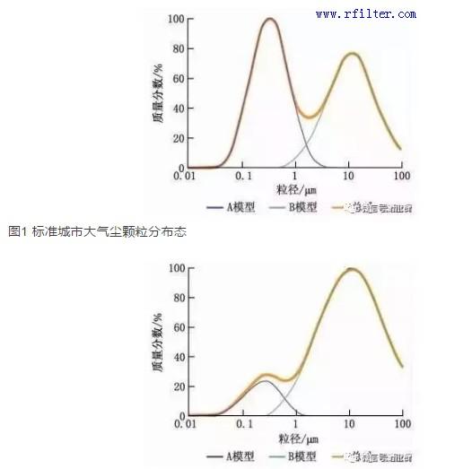 標(biāo)準(zhǔn)城市大氣塵顆粒分布