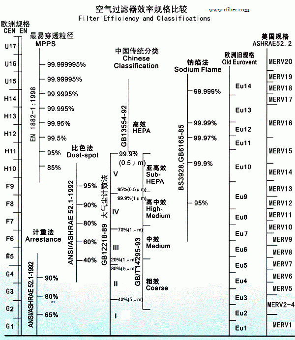 高效過(guò)濾器的效率標(biāo)準(zhǔn)表