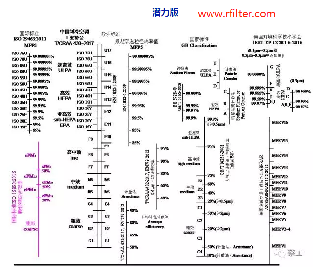 空氣過濾器的效率規(guī)格比較圖