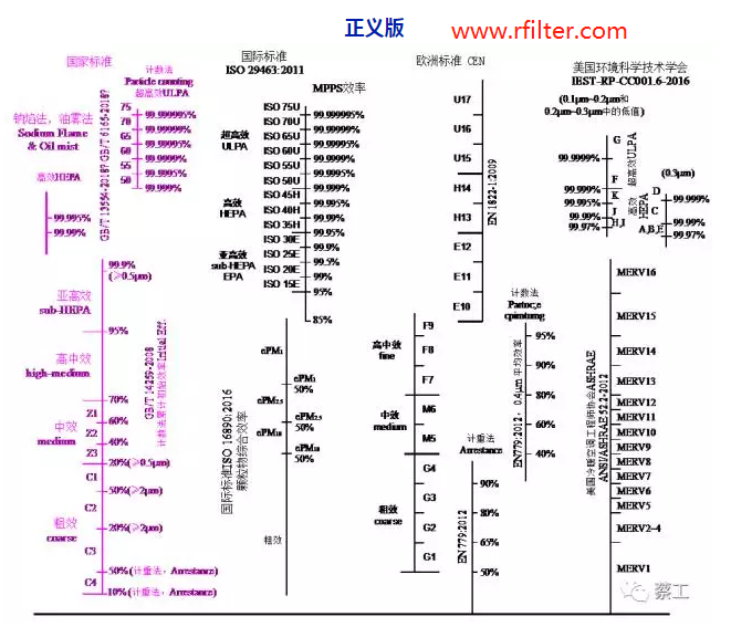 空氣過濾器的效率規(guī)格比較圖