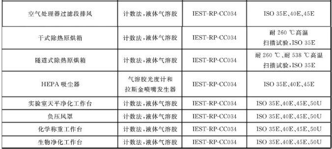 潔凈室及相關(guān)受控環(huán)境：空氣過濾器應(yīng)用指南