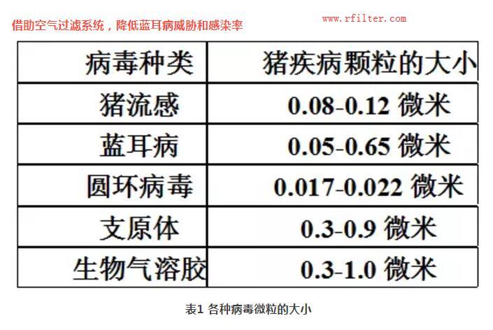 規(guī)模豬場(chǎng)如何凈化控制疫?。靠諝膺^(guò)濾系統(tǒng)如何阻擋藍(lán)耳病毒株呢？