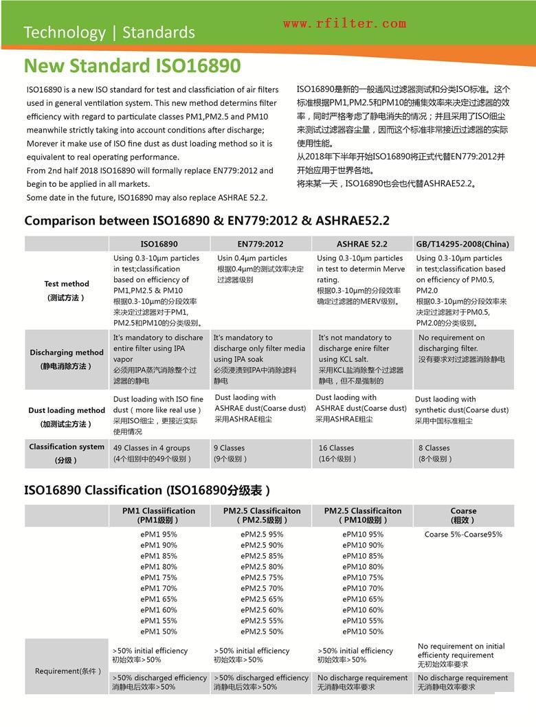 ISO16890空氣過(guò)濾器分級(jí)新標(biāo)準(zhǔn)（空調(diào)過(guò)濾網(wǎng)等級(jí)劃分）